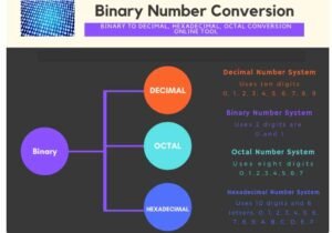 Binary to Hexadecimal Converter : A Guide to Binary to Hexadecimal Converters